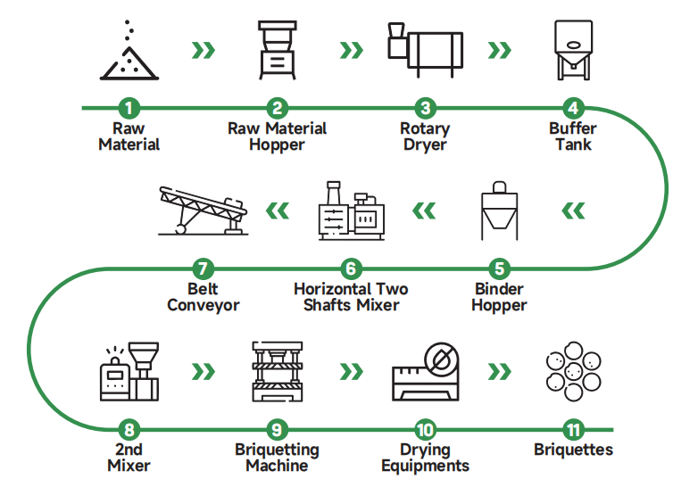 briquetting process involved with briquetting machines